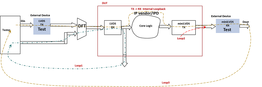 高速IP接口测试 - 生产回路