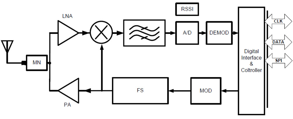 BLE RF IP