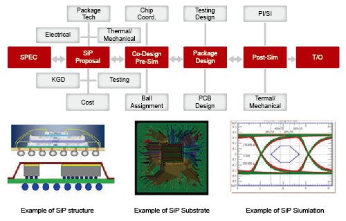 SiP Design Flow