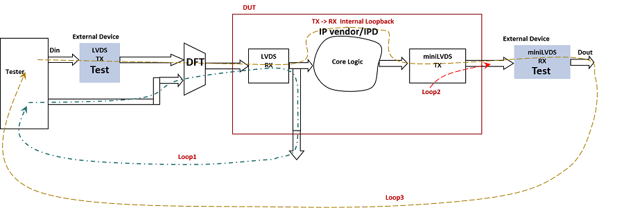 High Speed IP Interface Test - Production Loopback