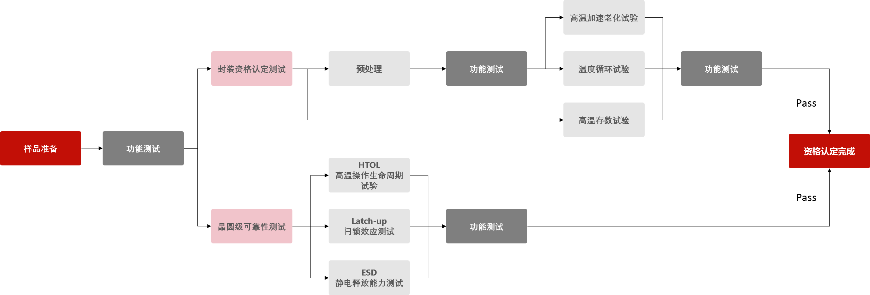 质量与可靠性