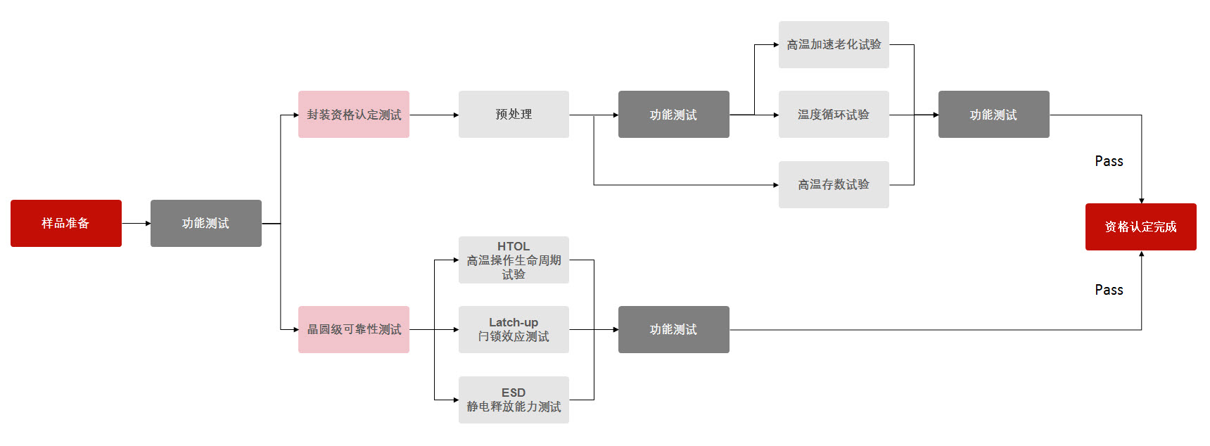 质量与可靠性