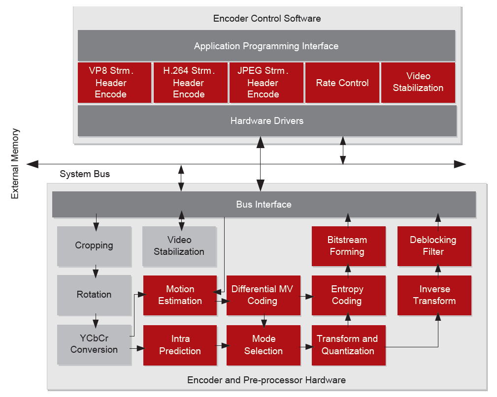 Hantro VC9000NanoE Block Diagram