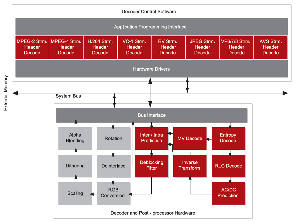 Hantro VC9000NanoD Block Diagram