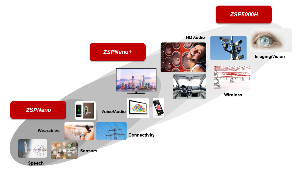 VeriSilicon ZSP DSP IP product line and applications