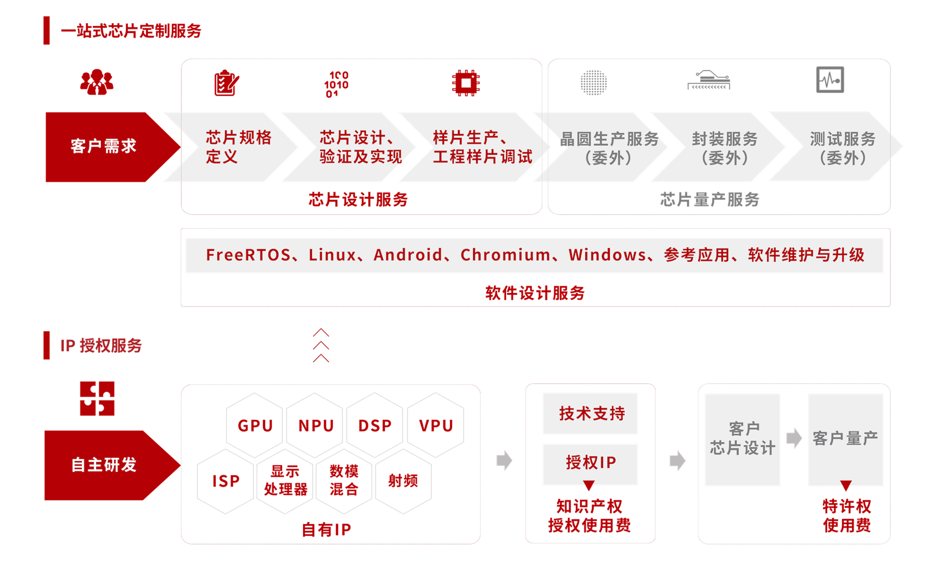一站式芯片定制服务
