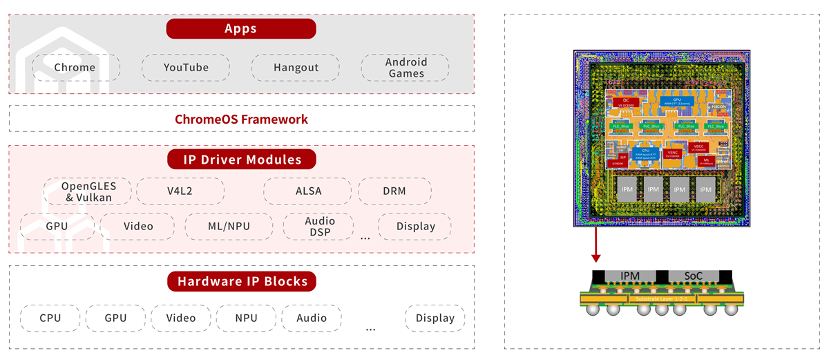 VeriSilicon high-end application processor software platform schematic