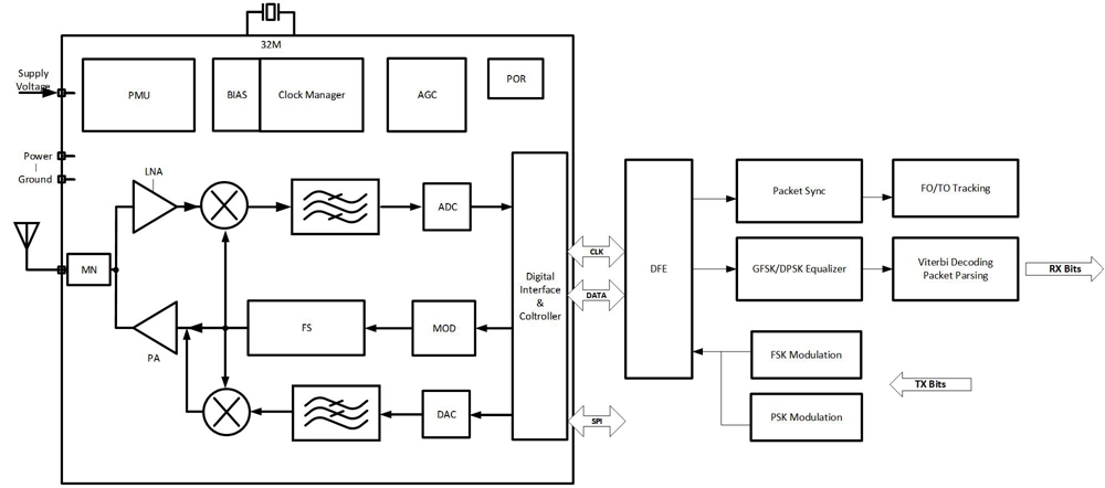 Dual-mode Bluetooth RF IP.jpg