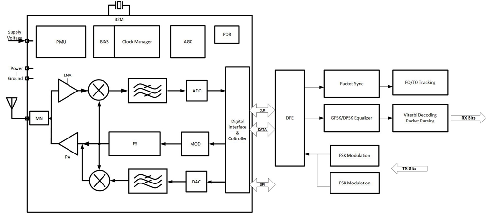 Dual-mode Bluetooth RF IP.jpg