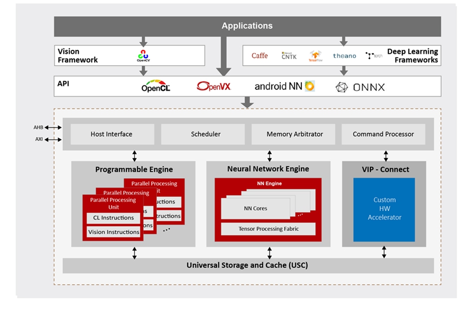 VIP9000 Architecture