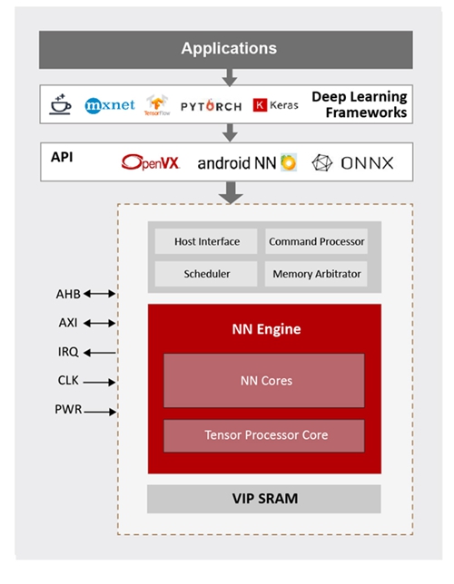 VIP9000Pico Architecture