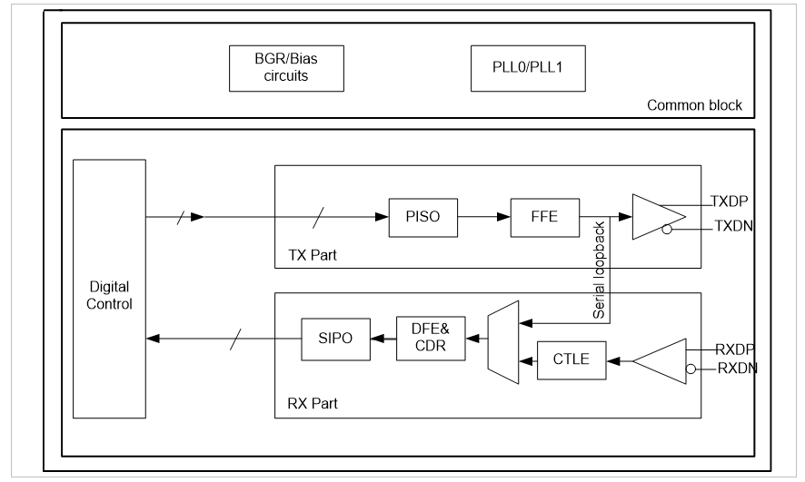 1.25Gbps-16GbpsSerDes.png