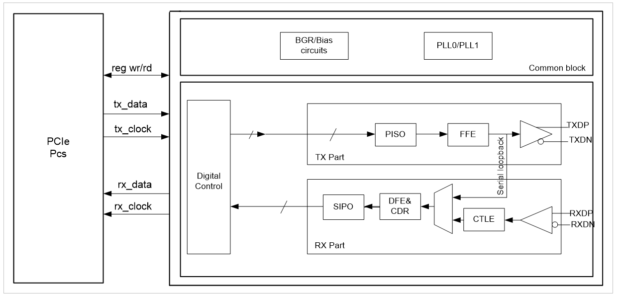 PCIe4.0 PHY.png PCIe4.0 PHY.png