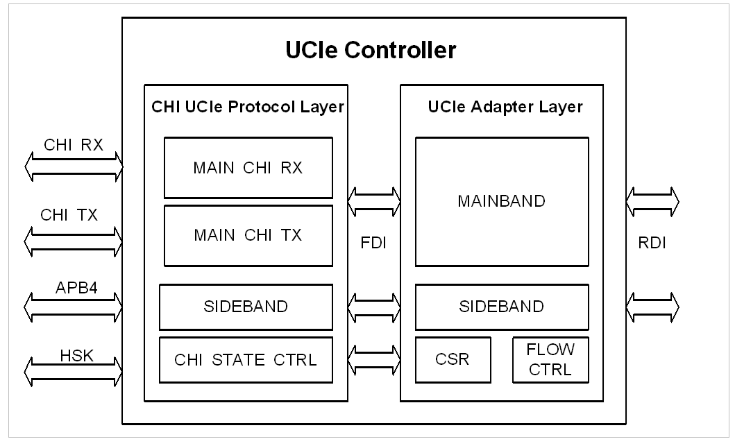 UCIe Controller-CHI.png UCIe Controller-CHI.png