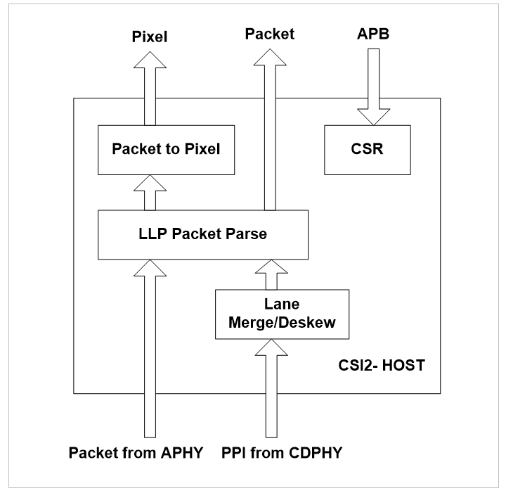 CSI Host Controller.png