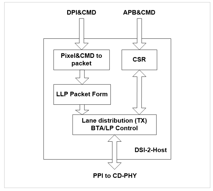 DSI Host Controller.png DSI Host Controller.png
