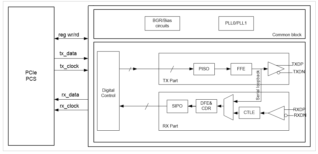 PCIe 4.0 PHY.png PCIe 4.0 PHY.png