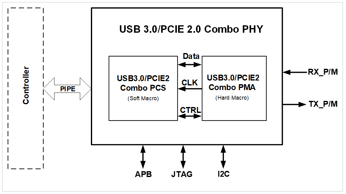 USB 3.0/PCIe 2.0 PHY.png
