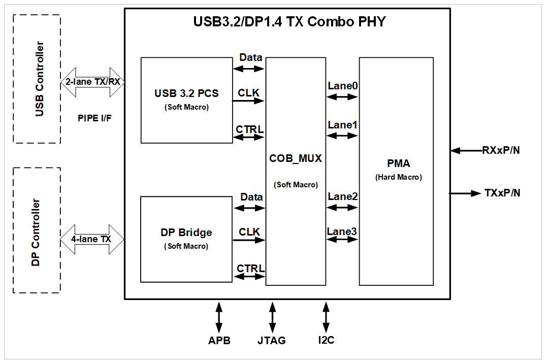 USB3.2 DP1.4 Combo PHY.png